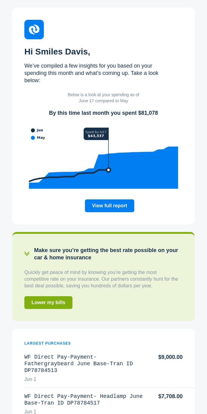 Great job, so far this month you've spent $37,742 less than in May
