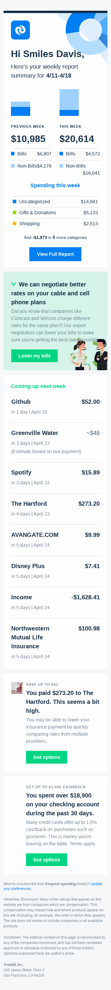 Smiles Davis, you spent $9,628.32 more than last week. See details